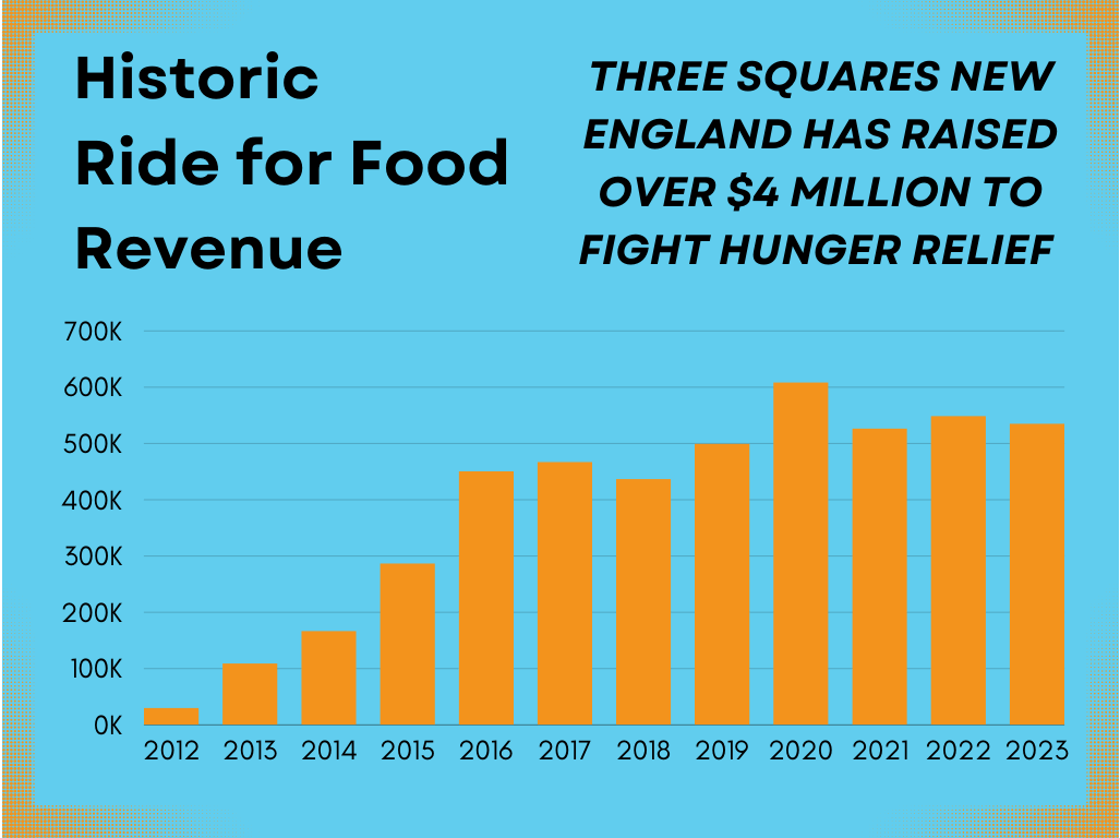 Ride for Food Revenue Chart